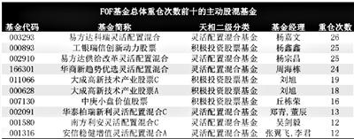 FOF基金管理规模收缩近百亿元