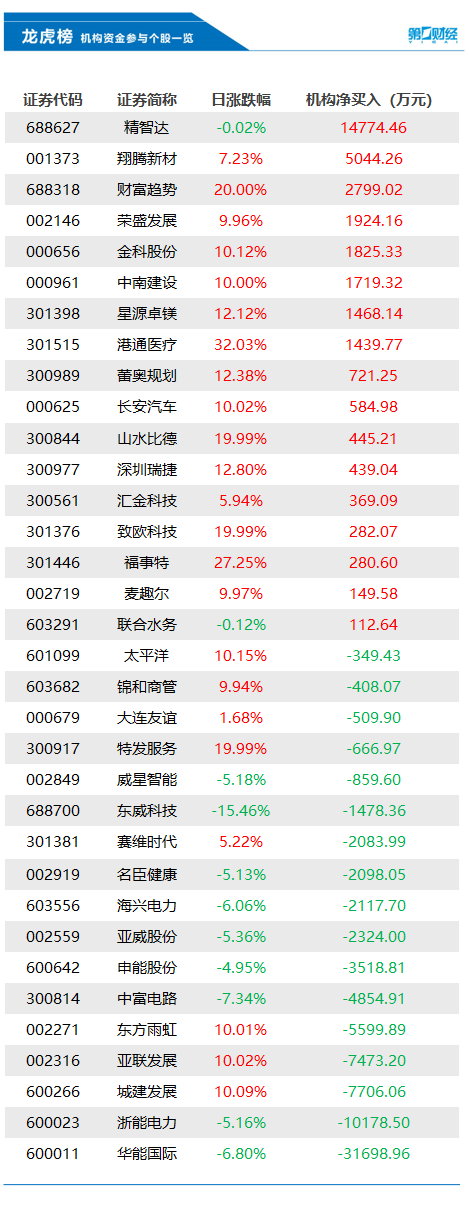 机构今日买入这17股，抛售华能国际3.17亿元丨龙虎榜