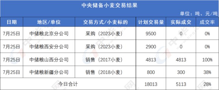 储备小麦采购价格进一步提高​