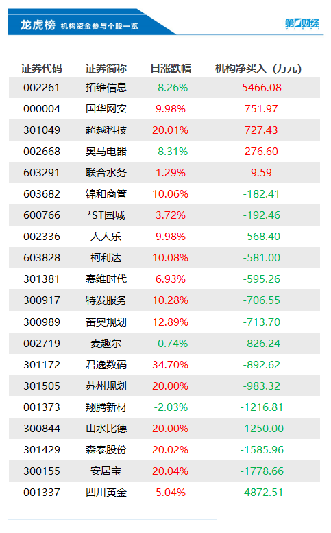 机构今日买入这5股，抛售四川黄金4873万元丨龙虎榜