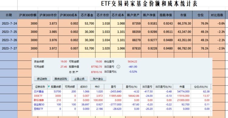 耐心终有回报，高抛的筹码顺利接回，第138天