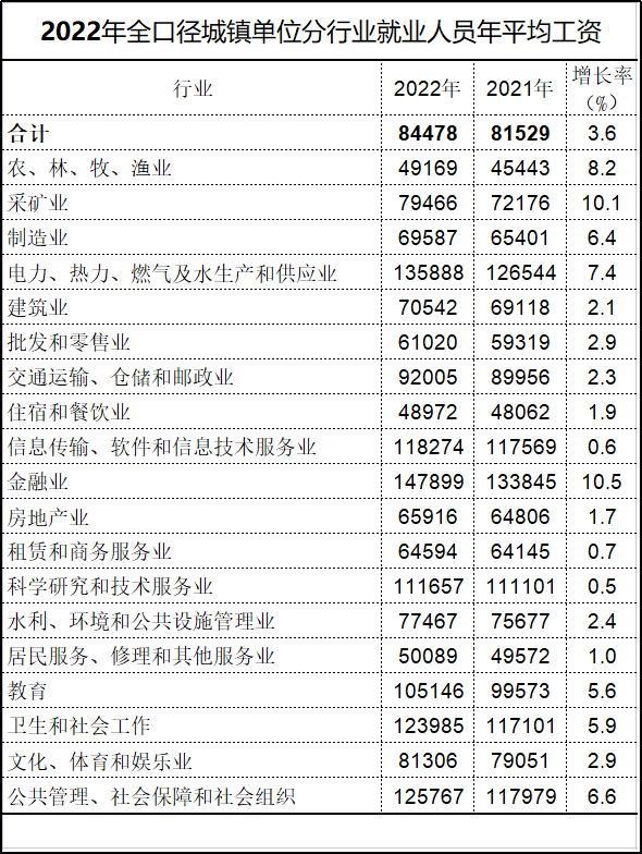 湖北平均工资出炉，涨幅出人意料，看看你的收入位次？