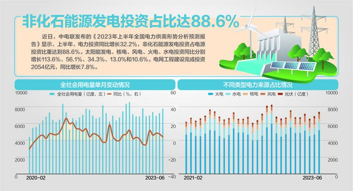 电力供需形势如何？中电联回应每经：预计下半年全社会用电量增6%~7%