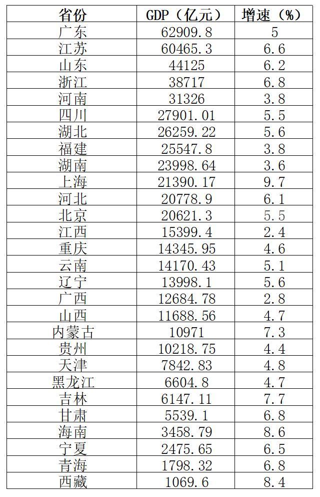 28省份上半年GDP数据来了！