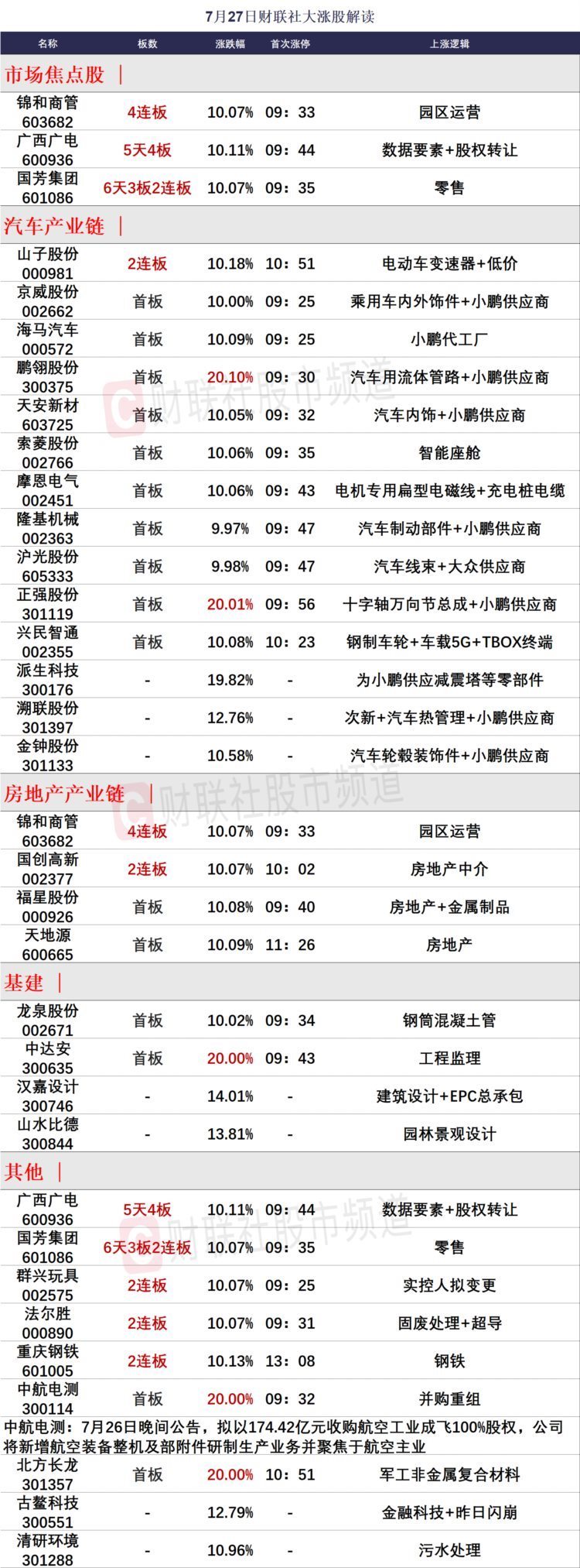 每日涨停分析（2023年7月27日）