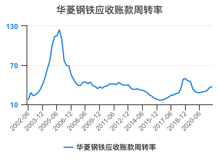 一次看完华菱钢铁财务分析2023-03