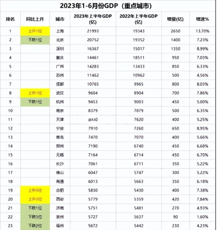 广州市这回彻底稳坐第五了，暂无反超重庆的可能