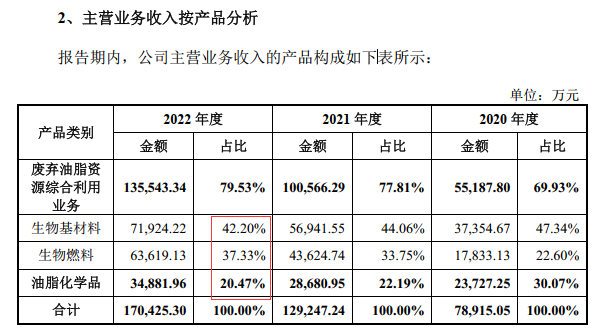 藏在丰倍生物招股书里的“地沟油”生意：可炼燃油，但回收采购难，有时价格甚至超过菜籽油