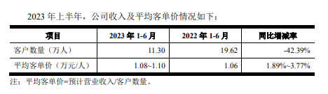 迪阿股份战略性扩张失误？上半年客户数量“腰斩”销售费用率猛增逾20%