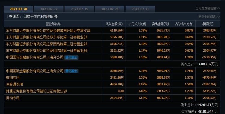 金科股份今日涨7.44% 二机构净卖出6783.46万元