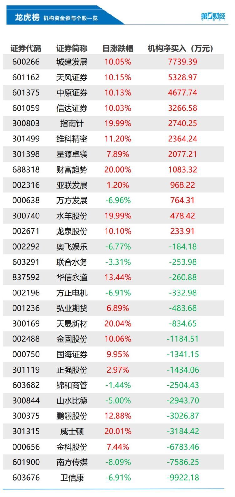 机构今日买入这12股，抛售卫信康9922万元丨龙虎榜