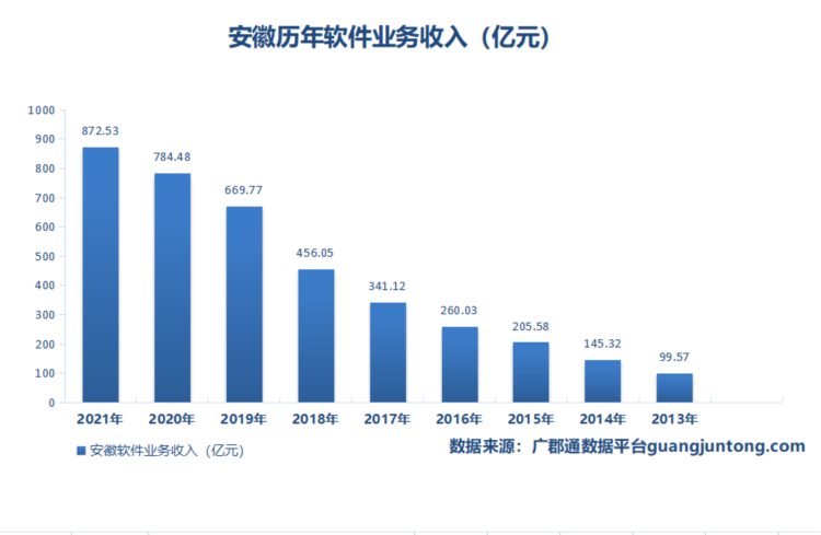 统计公报，安徽历年软件业务收入数据看这里