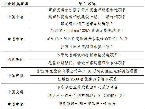 中国中冶、中国电建、国际集团、中国建筑等新签中标海外项目