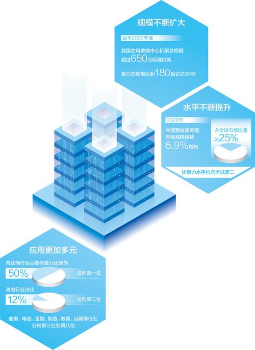 我国计算力水平位居全球第二