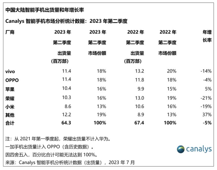 上半年中国手机市场成绩单出炉：OV争第一，华为回归前五