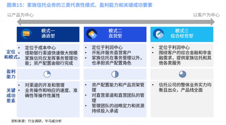 毕马威：家族信托业务的高速增长仍是未来3到5年的主基调