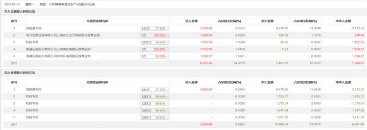 龙虎榜 | 恩华药业今日跌停，深股通专用买入3506.68万元并卖出6678.7万元