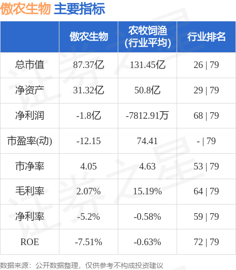 傲农生物（603363）7月31日主力资金净买入651.31万元