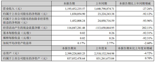 保立佳上半年净利暴跌超90%，上市募3亿后又拟发可转债募4亿，有股民全仓赔惨了