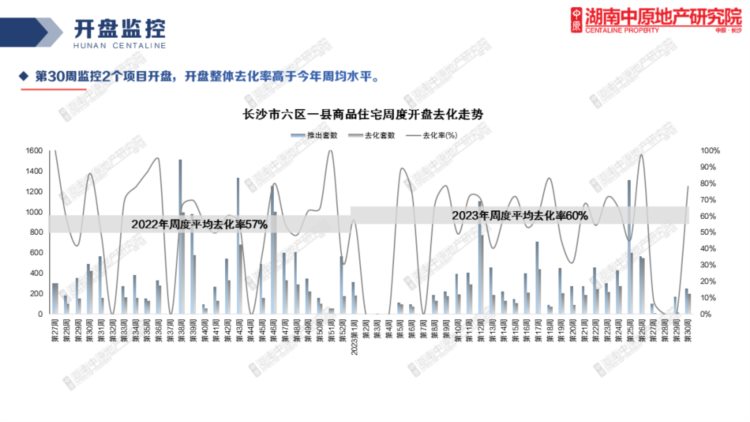 一周楼市丨过去一周长沙新房市场持续回暖，新增8宗经营性用地供应