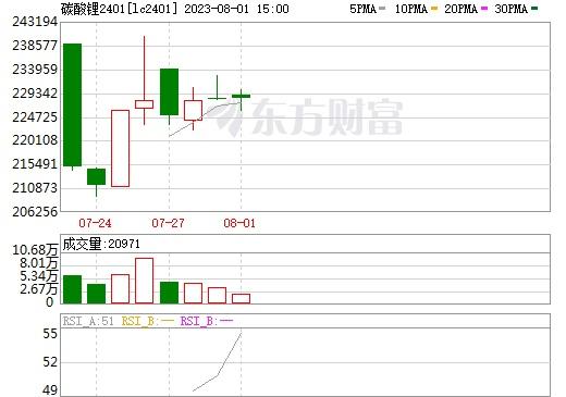 海岱财评丨碳酸锂期货上市超10日，多空博弈依然