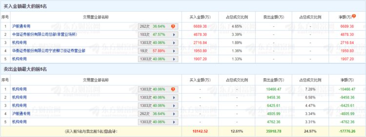 石英股份龙虎榜：机构净卖出2.65亿元