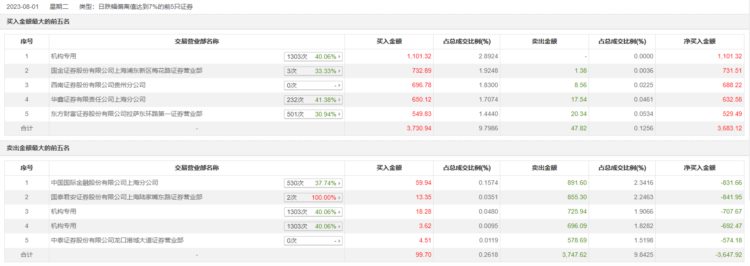 龙虎榜 | 中核科技今日跌7.76%，机构合计净卖出298.82万元