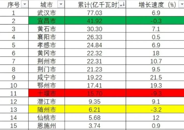 湖北省工业用电量：襄阳第四，黄冈超越荆州，随州不敌潜江