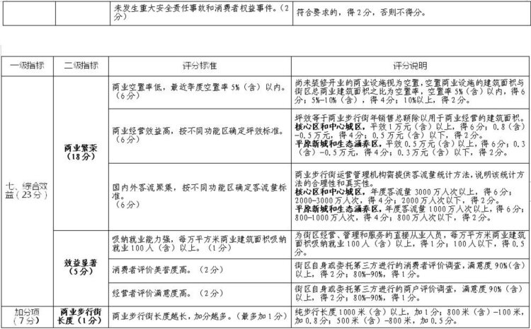 北京：到2025年，各区至少打造1条高品质商业步行街