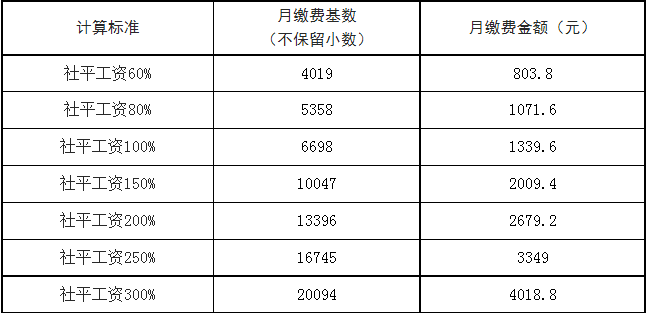 关于安徽社保缴费基数，最新问答来了