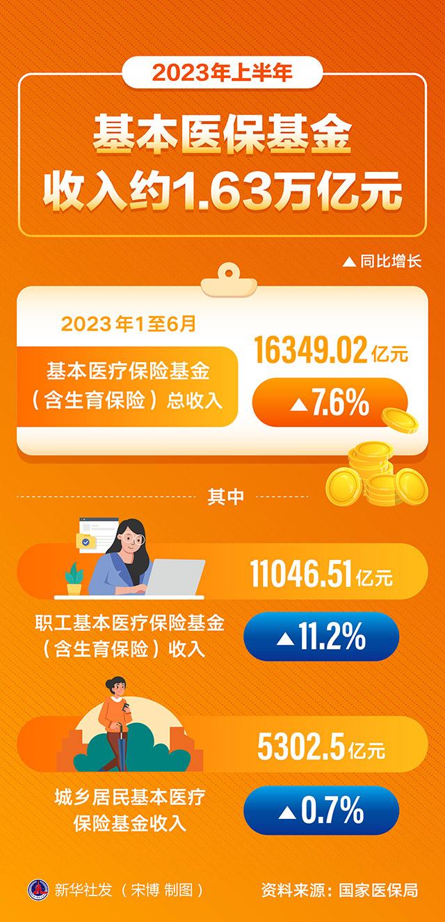 2023年上半年基本医保基金收入约1.63万亿元