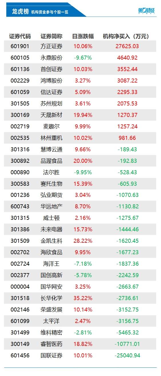 机构今日买入这9股，抛售国联证券2.50亿元丨龙虎榜