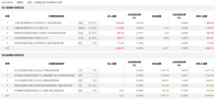 龙虎榜 | 安硕信息今日涨停，上榜营业部席位全天合计净买入1158.29万元