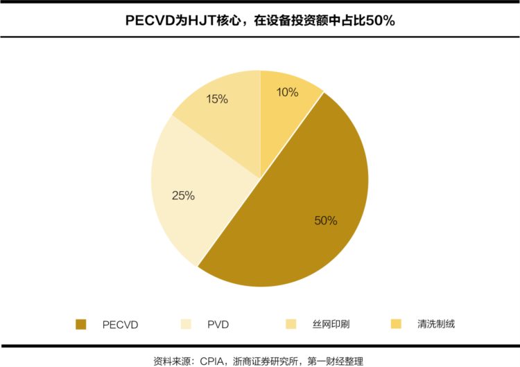 光伏薄膜沉积设备：市场规模将破百亿，国产设备厂商开始发力