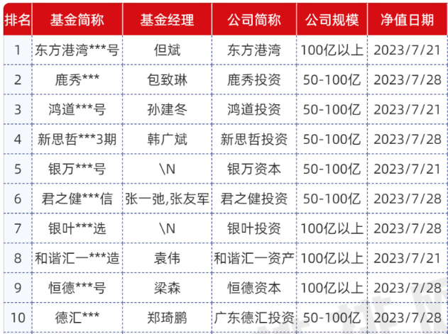 夺得私募半程冠军后旗下产品再度称雄！但斌或重仓AI和特斯拉