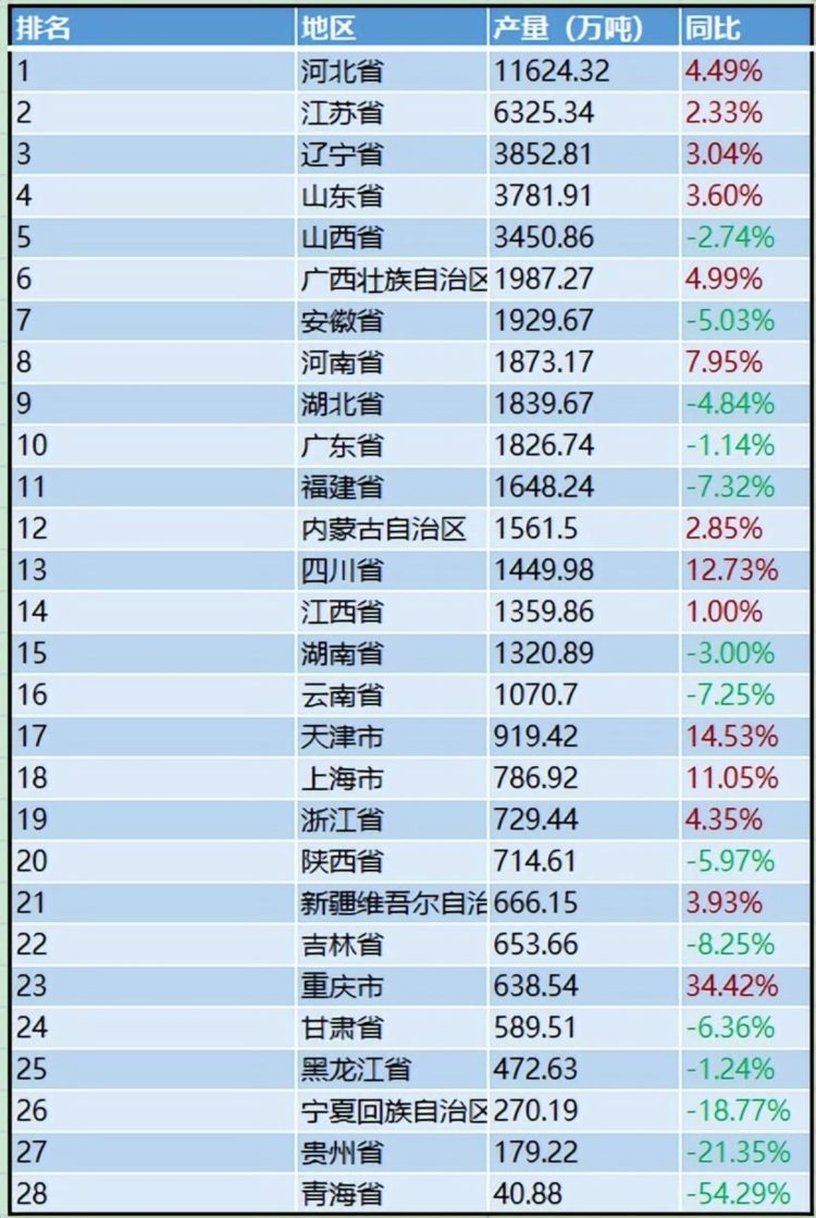 统计局：上半年全国分省市粗钢产量出炉，4省市同比增幅超过10%