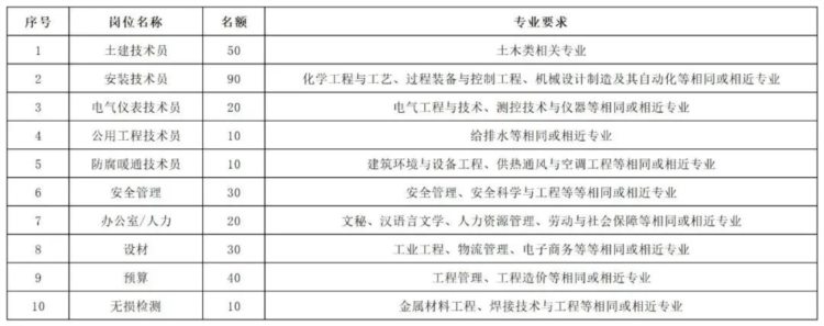 【社招＋校招】中国化学工程集团有限公司所属企业招聘公告