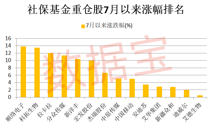 社保基金投资路线浮现，新进增持21股，最长情股票持有9年！踩雷固晶机龙头，大手笔加仓电信巨头