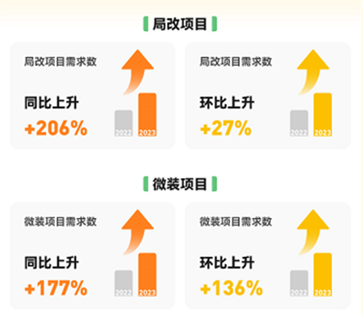 土巴兔发布《装修消费报告》：局改微装持续升温，年轻人更愿为设计花钱