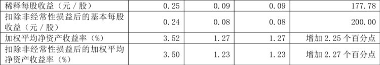 平高电气：2023年上半年净利润3.33亿元 同比增长185.10%