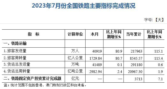 国家铁路局：7月全国铁路旅客发送量同比增长80.9%