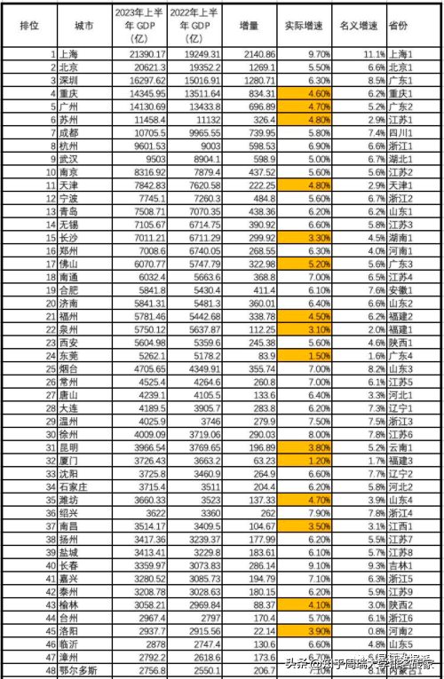 2023年上半年GDP增速5.5%：31省谁在领跑，谁在掉队？