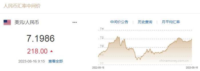 8月16日人民币对美元中间价报7.1986 下调218个基点