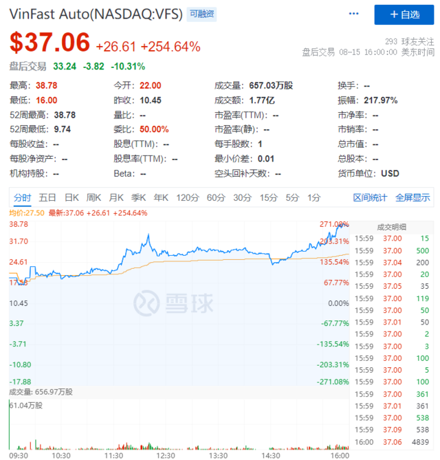 银行股表现不佳，道指跌超300点！特斯拉、亚马逊跌超2%，这只汽车股上市首日暴涨超250%