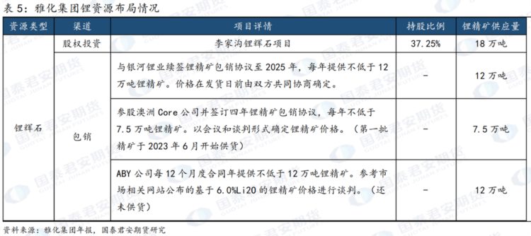 各大锂辉石企业锂资源供应情况