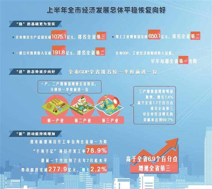 上半年吕梁市经济发展总体平稳恢复向好