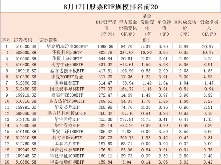 资金借道宽基布局，第二只超800亿权益ETF诞生