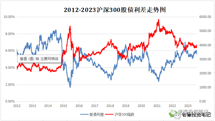 【牛熊风向标187期】股债利差和指数估值表2023.8.16