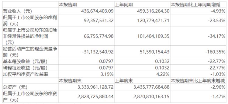 新天科技：上半年净利润下降23.53％，拟10股派0.5元