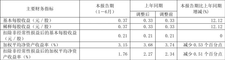 中科曙光：2023年上半年净利润同比增长15.10% 拟10派0.8元